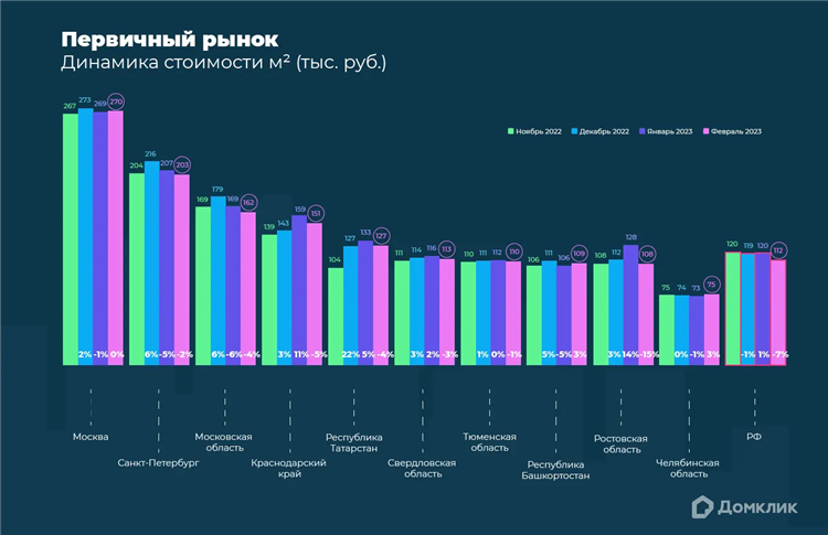 Динамика цен на квартиры в калининграде