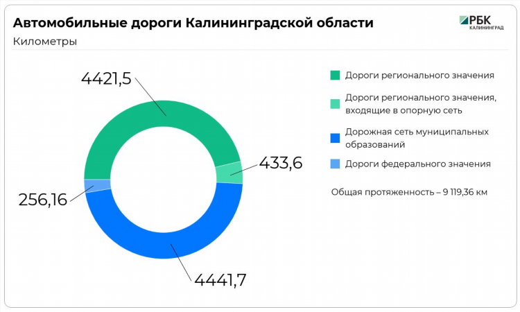 Дорога до калининграда на авто
