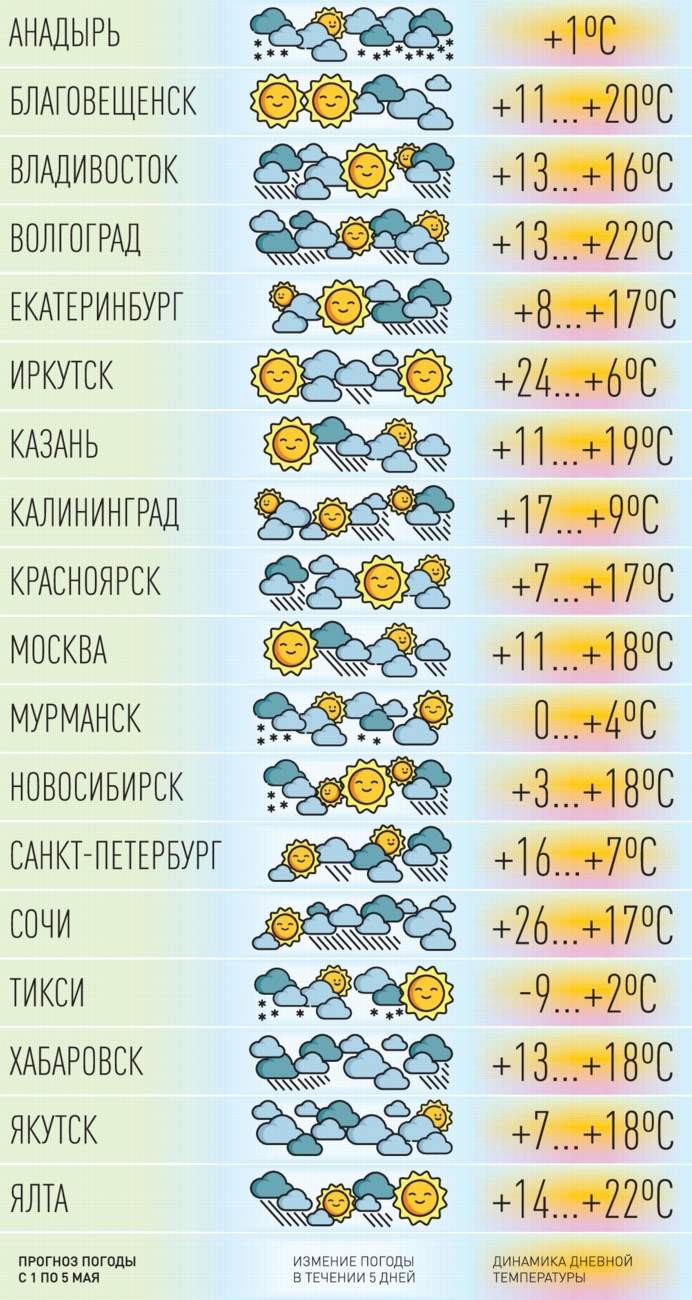 Прогноз погоды калининград на 14 дней