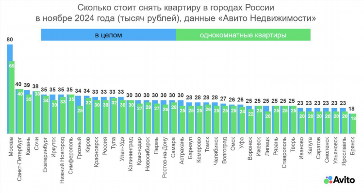 Съем жилья калининград