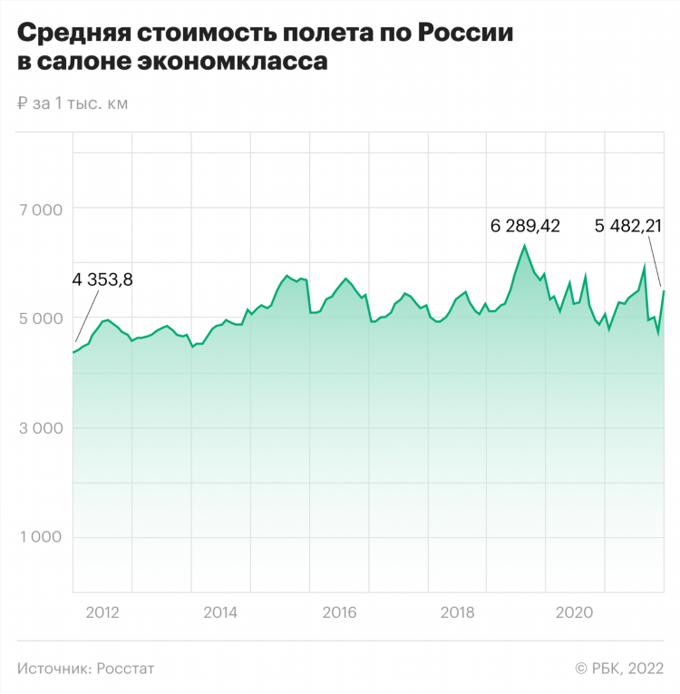 Стоимость билета санкт петербург калининград